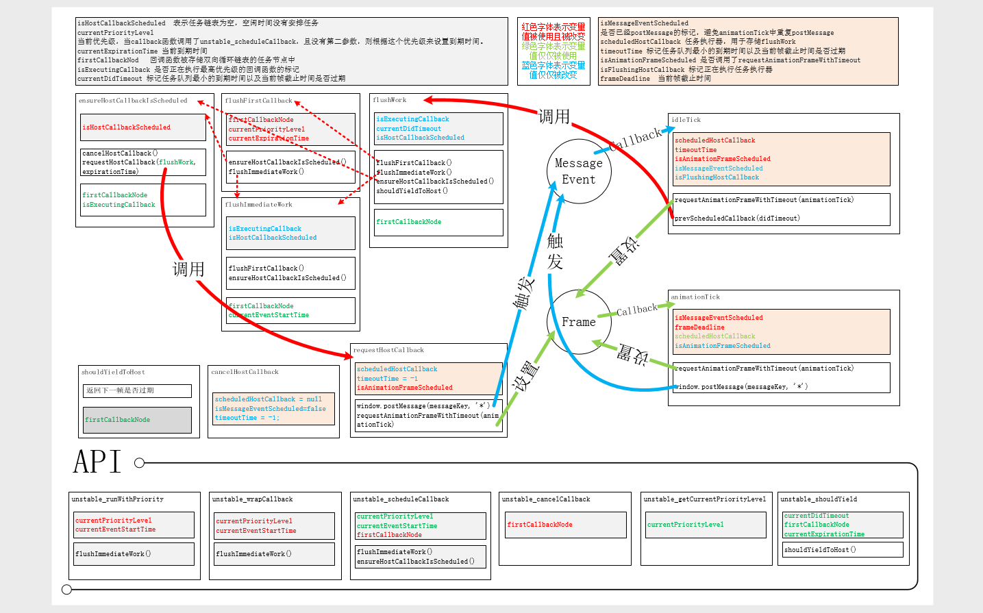 React Note